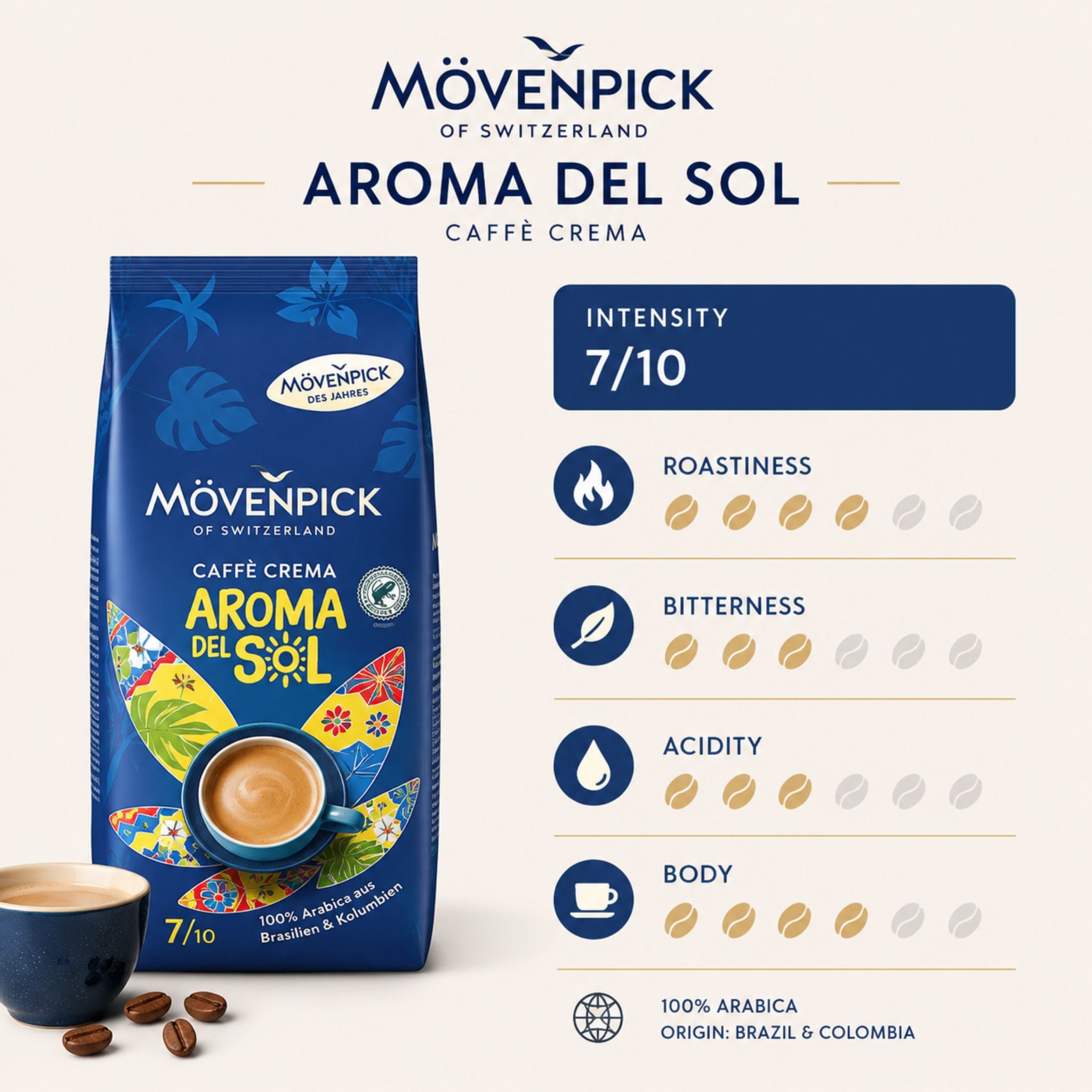 GardenState Mövenpick Aroma del Sol Whole Coffee Beans 1kg – medium roast, intensity 7/10. Premium Arabica blend from Colombia & Brazil with chocolaty sweetness, hazelnut notes, and full-bodied flavour. Limited edition.